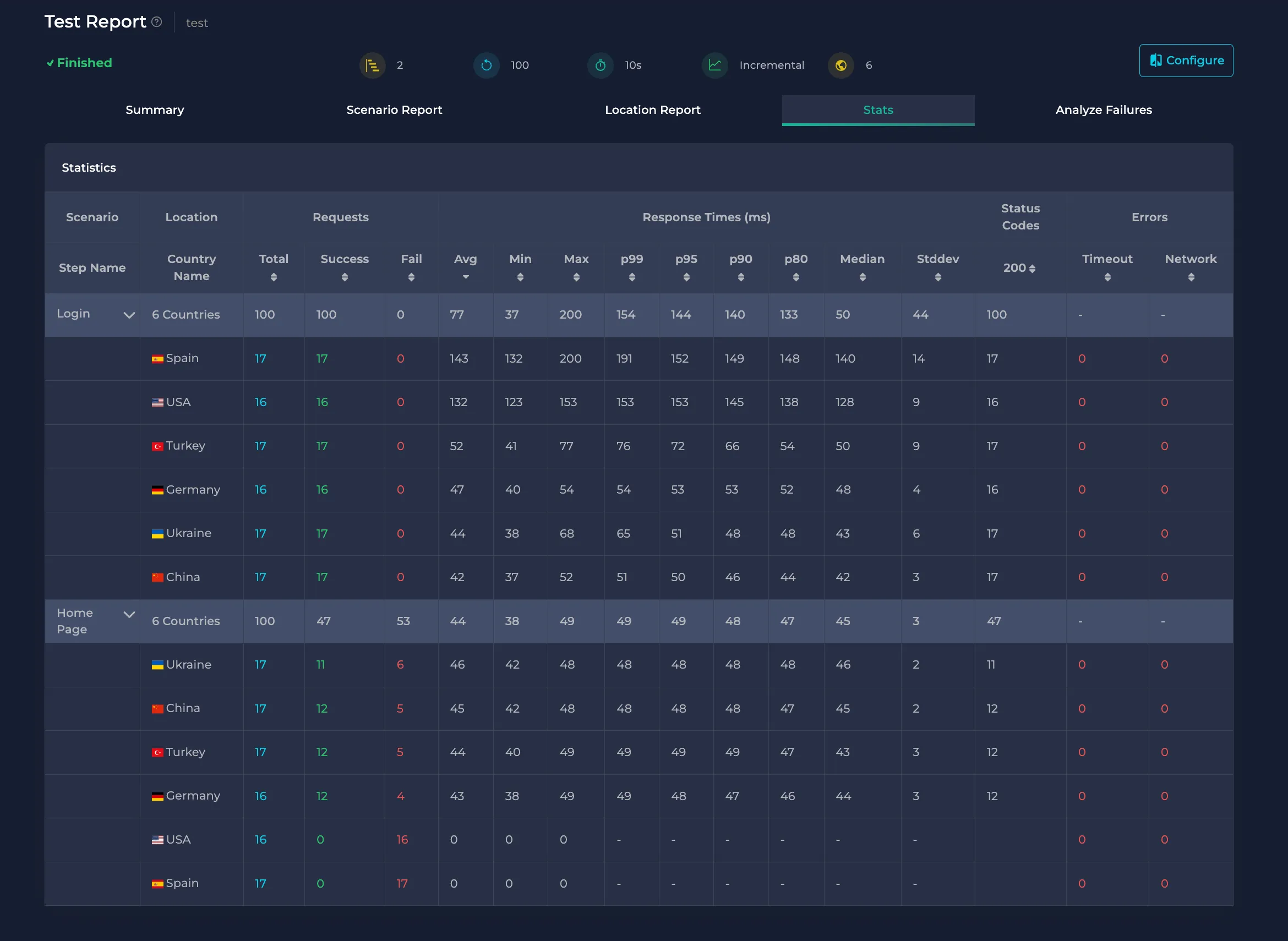 Test report stats part